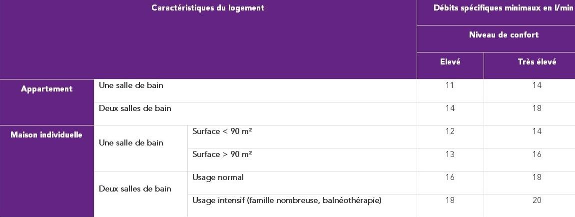 Ordres de grandeur de débits spécifiques d'ECS