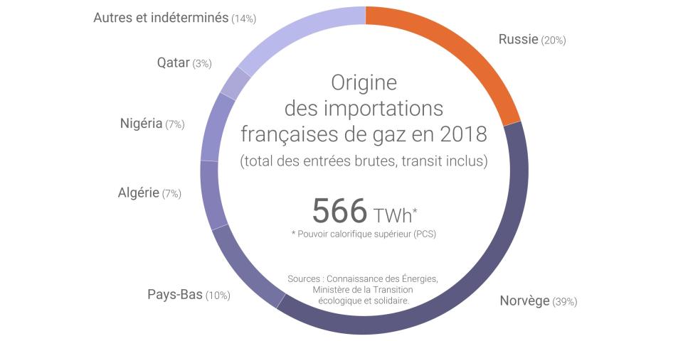 Origines des importations françaises de gaz en 2018