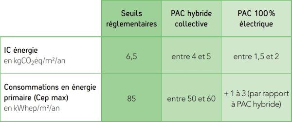 PAC hybride collective : seuils 2025 RE2020 + étiquette A du DPE