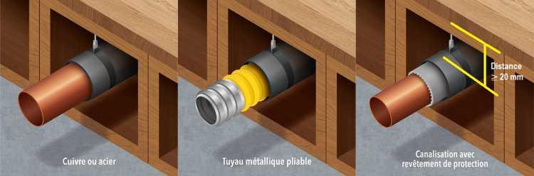 Illustration du passage d’une canalisation de gaz à usage privatif dans un vide d’élément creux (avec présence d’un fourreau étanche et continu)