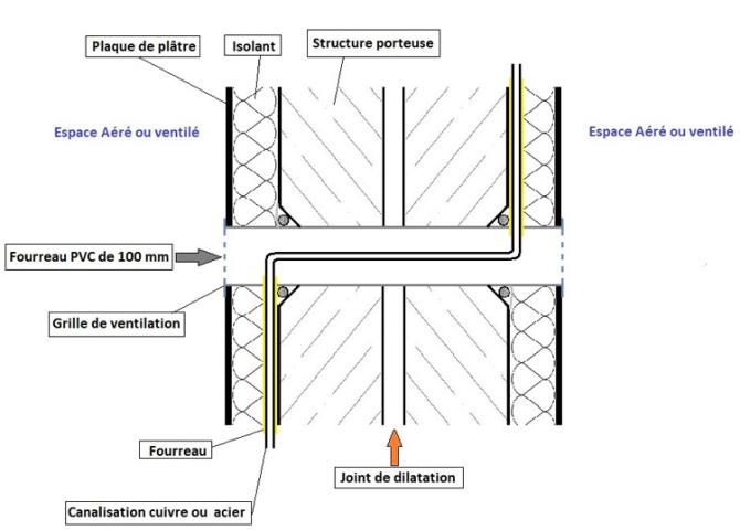 Exemple de passage de double mur avec joint de dilatation