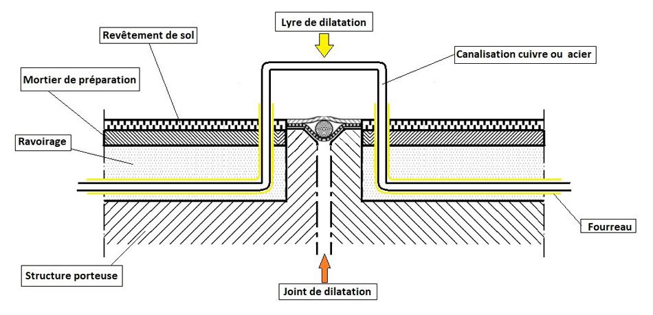 Exemple de passage de joint de dilatation, canalisation cuivre ou acier, en ravoirage