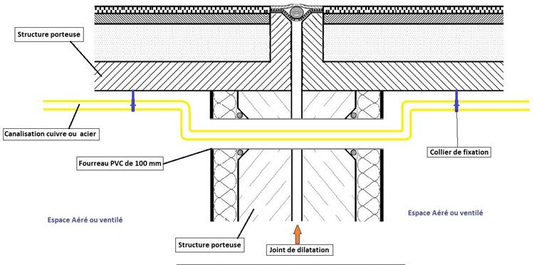 Exemple de passage de mur de dilatation passage en plafond