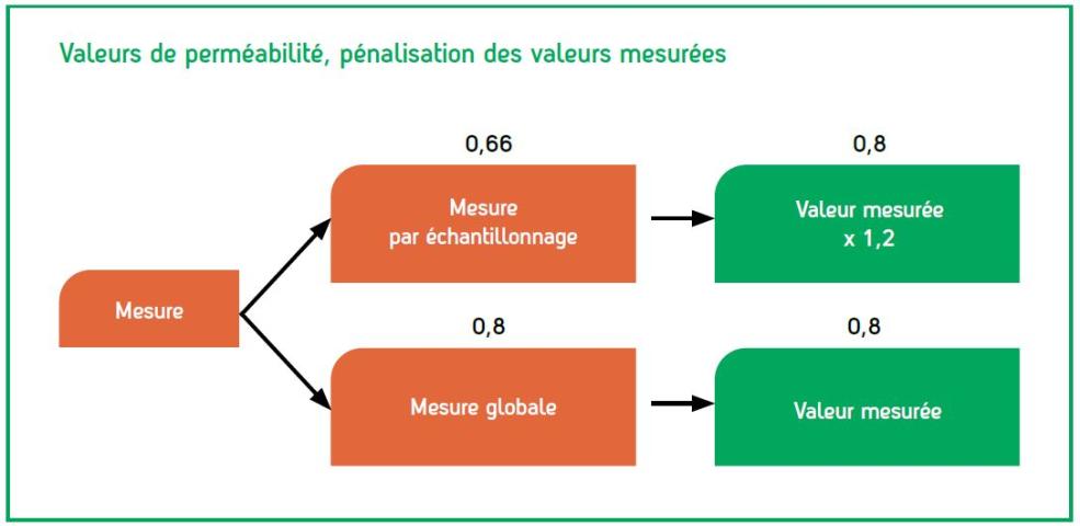 Valeurs de perméabilité, pénalisation des valeurs mesurées