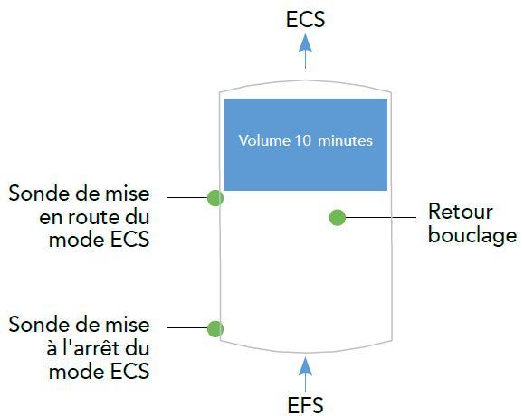 Mode ECS avec deux sondes dans le ballon et stocker la pointe 10 minutes