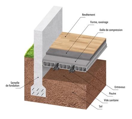 Fig. 1 : Exemple de plancher (Hourdis) sur vide sanitaire.