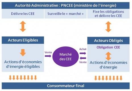 Mécanismes du dispositif des CEE