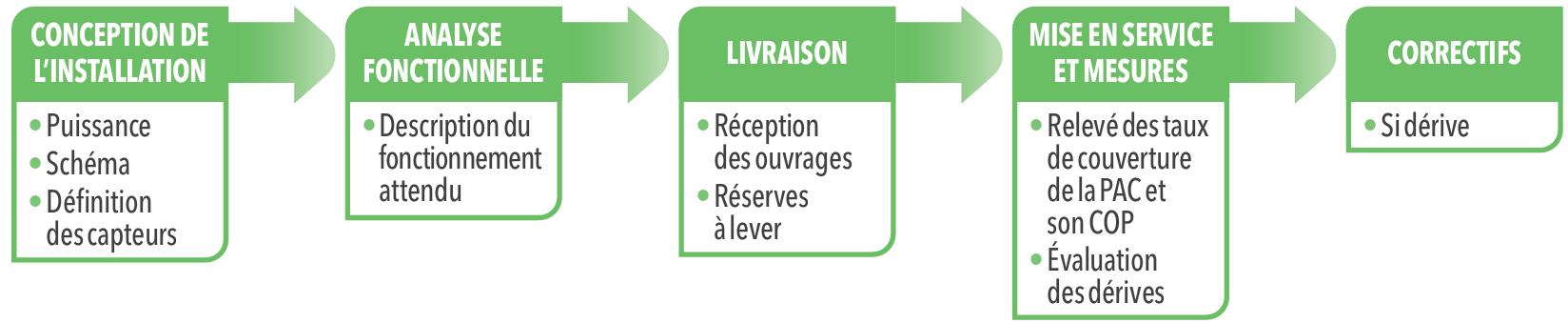 Les prérequis d'une instrumentation, étape par étape.