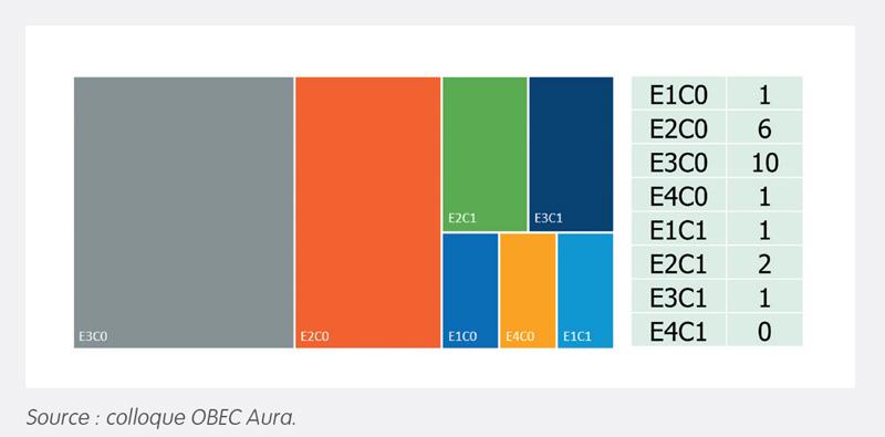 Présentation des résultats E+C– en AURA - Synthèse des résultats obtenus