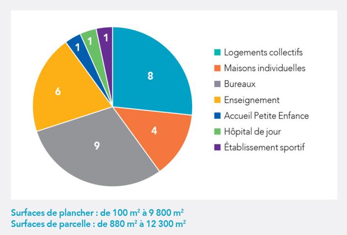 RETOURS D’EXPÉRIENCE DU PROGRAMME OBEC - Présentation de l’échantillon