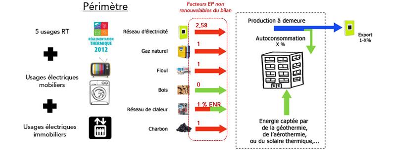 Principe du bilan BEPOS