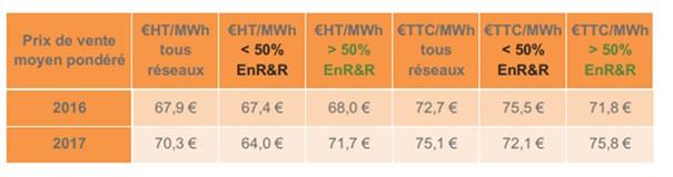 Prix moyen des réseaux de chaleur  - Source : Etude Amorce