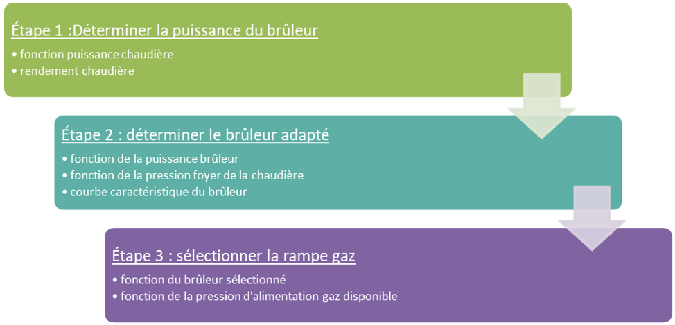 Procédure de sélection d'un brûleur