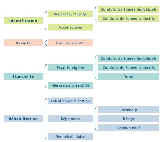 Procédure de contrôle d’un conduit de fumée