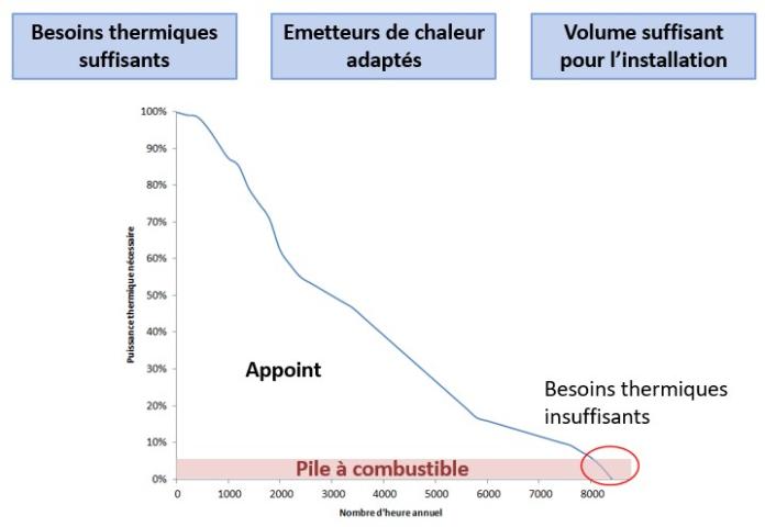 Un produit adapté au profil thermique des maisons individuelles