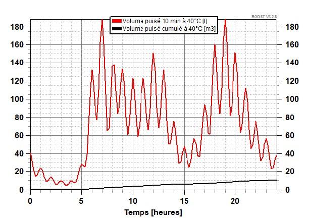 Profil de puisage ECS utilisé dans les simulations