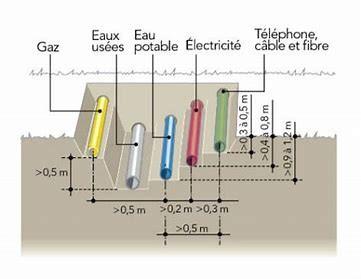 Profondeur des canalisations