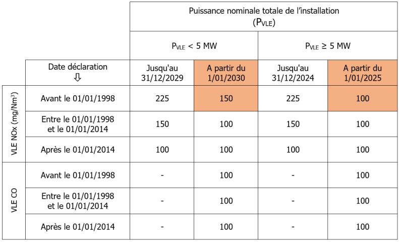 Valeurs Limites d’émissions NOx et CO en fonction de la puissance thermique nominale totale de l’installation (PVLE)