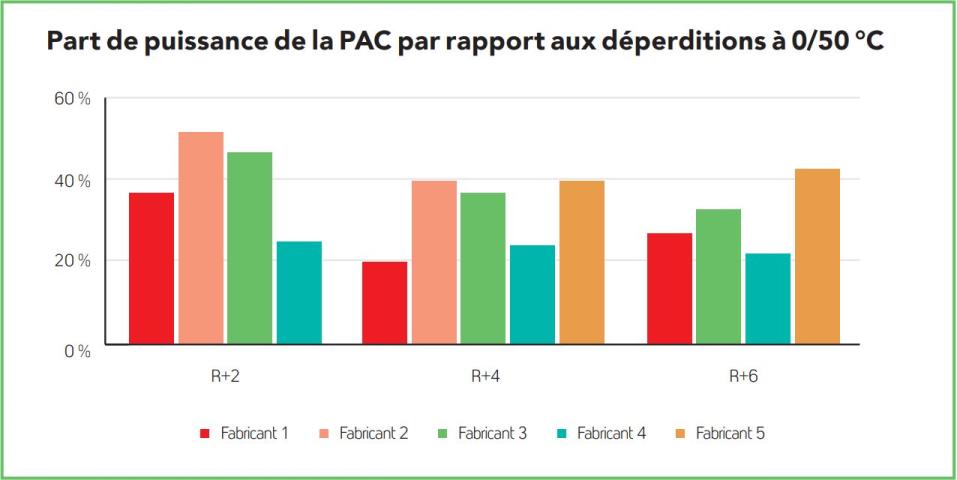 Part de puissance de la PAC par rapport aux déperditions à 0/50 °C