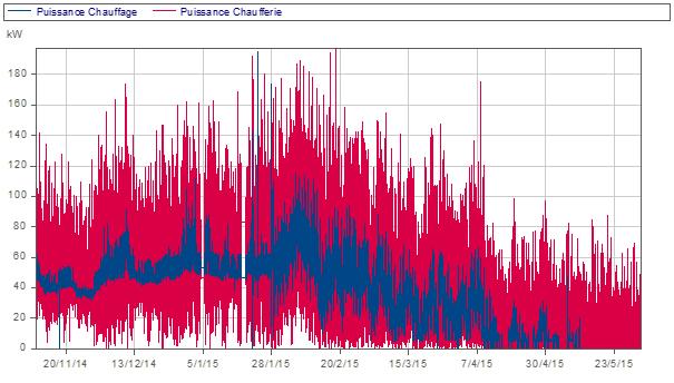 Puissance chauffage et puissance chaufferie sur l’hiver 2014/2015