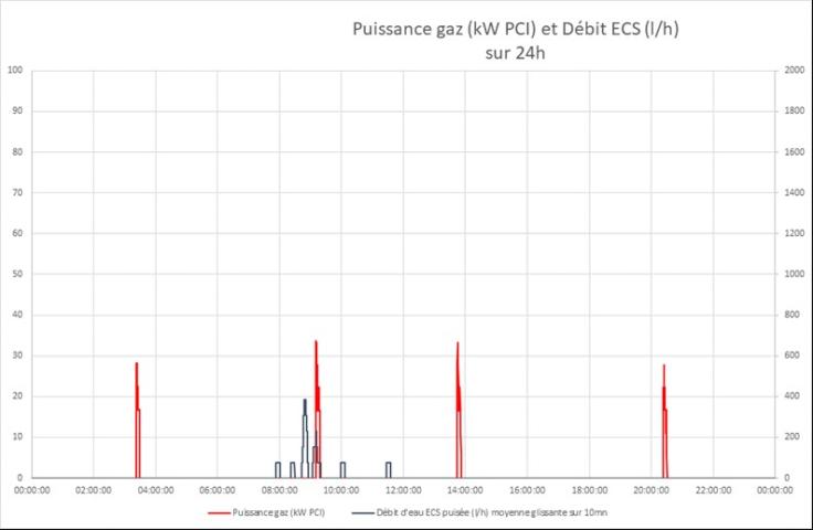 Puissance gaz et débit d’ECS les mercredis