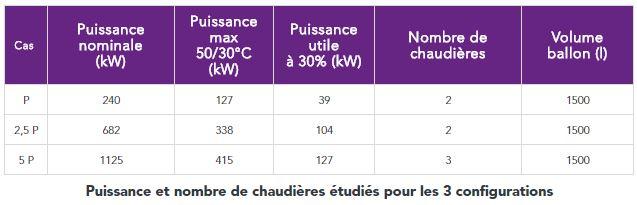 Puissance et nombre de chaudières étudiés pour les 3 configurations