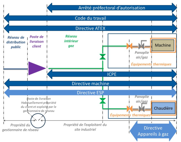 Les périmètres d’application des différentes réglementations en amont et aval du poste de livraison.