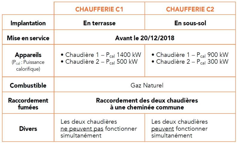 Caractéristiques des chaufferies