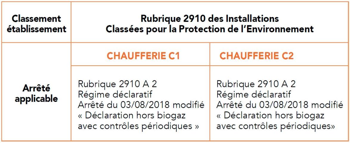 Rubrique 2910 des Installations Classées pour la Protection de l’Environnement