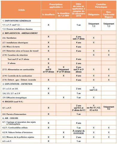 DISTINCTION ENTRE PRESCRIPTIONS APPLICABLES À LA CHAUFFERIES ET AUX APPAREILS – CONTRÔLES PÉRIODIQUES