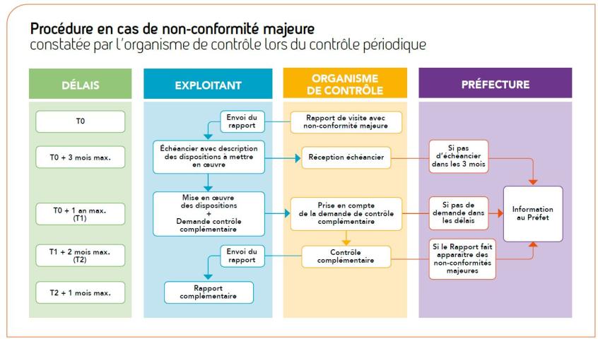 Procédure en cas de non-conformité majeure