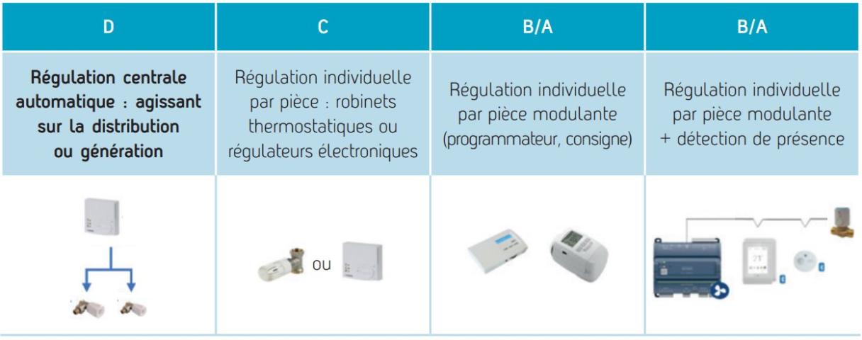 Classes d'efficacité et systèmes de régulation