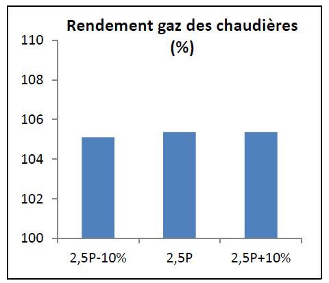 Sensibilité du rendement gaz (saisonnier) des chaudières à une variation de 10% de la puissance de dimensionnement