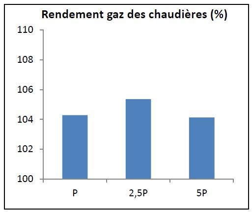 Rendement gaz (saisonnier) des chaudières en fonction du dimensionnement pour le chauffage et la production d’ECS