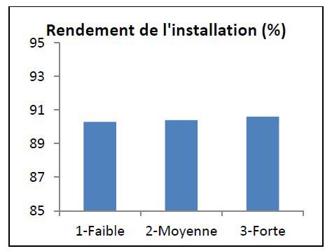 Sensibilité du rendement de l’installation à l’inertie du bâtiment