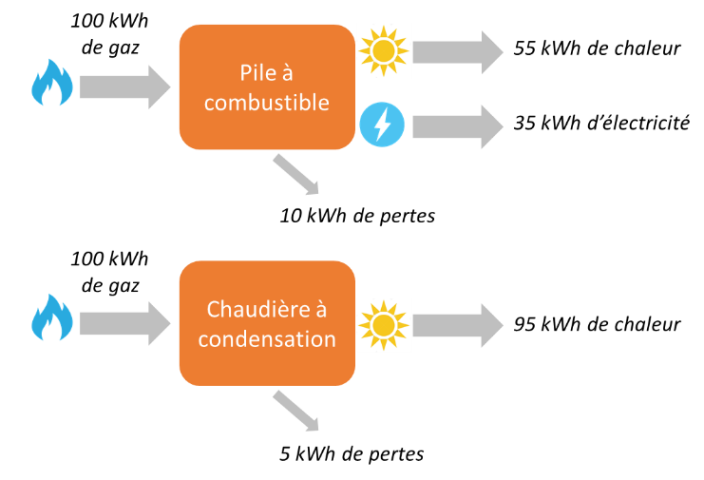 Rendements thermiques et électriques de la pile à combustible et d’une chaudière à condensation (Source Viessmann)