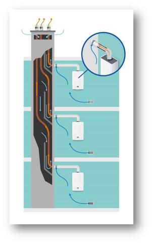 Figure 11 : Exemple d’une rénovation d'un conduit collectif de type Shunt par des appareils de type B2xp (multi-tubage)