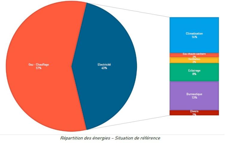 Répartition des énergies