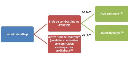 Méthode de répartition des frais de chauffage (conformément aux articles R.241-12 et 241-13 du code de l’énergie)