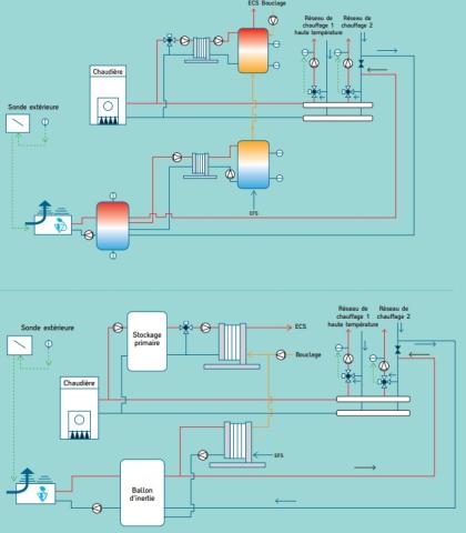 Un réseau de chauffage régulé et un réseau haute température, hybridation partielle  à débit constant du chauffage avant vanne trois voies