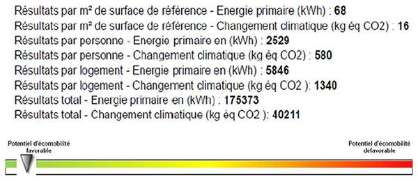 Résultat d’écomobilité (obtenu par l’outil http://www.effinergie-ecomobilite.fr/)