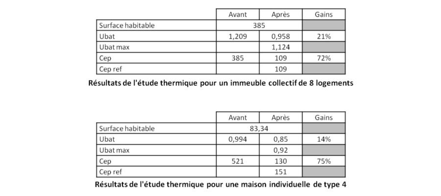 Résultats des études thermiques