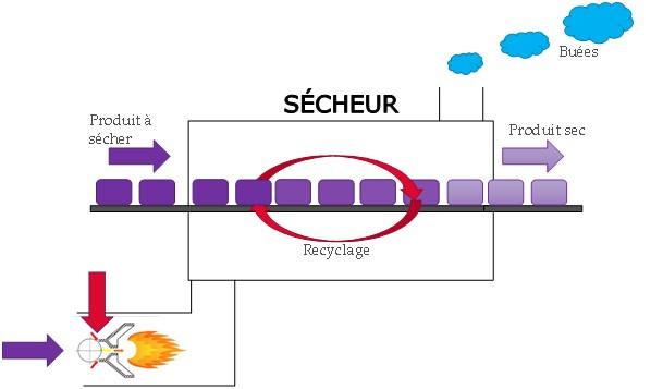 Schéma de principe d’un sécheur - Source CETIAT