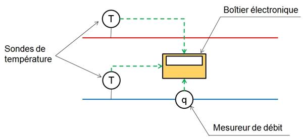 Schéma d'un compteur d'énergie thermique