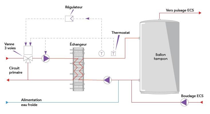 Schéma de fonctionnement d'un échangeur semi-instantané