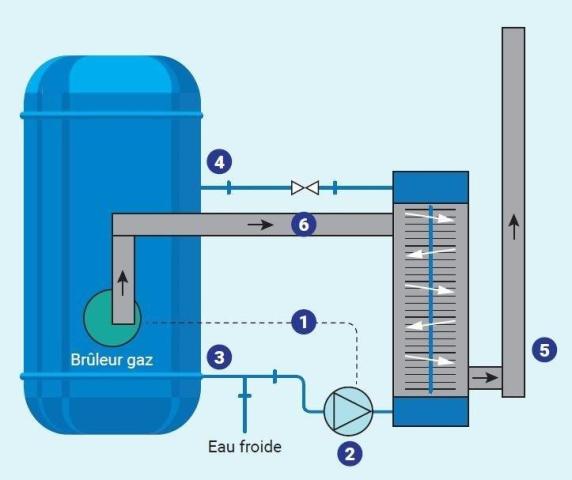 Schéma de principe d'un hydro-accumulateur (Source GRDF)