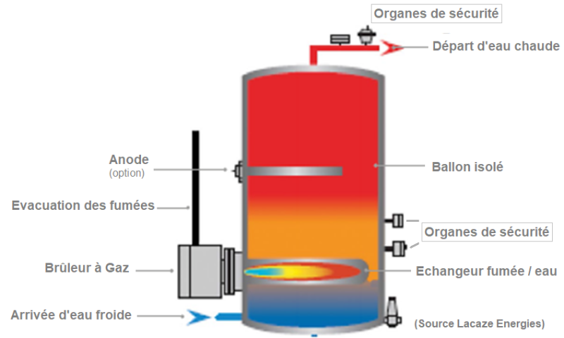 Schéma d'un ballon hydro-accumulateur