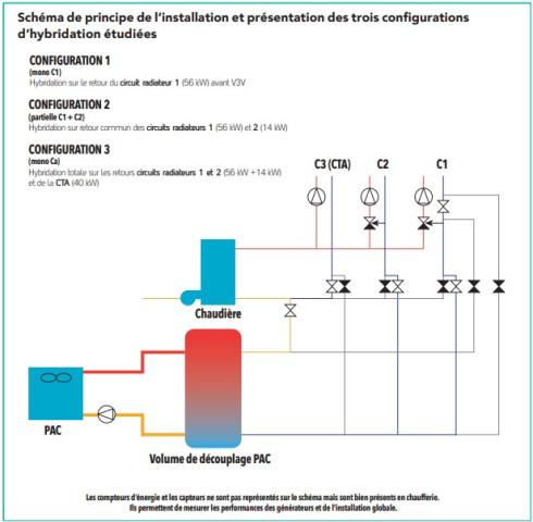 Schéma de principe de l’installation et présentation des trois configurations d’hybridation étudiées