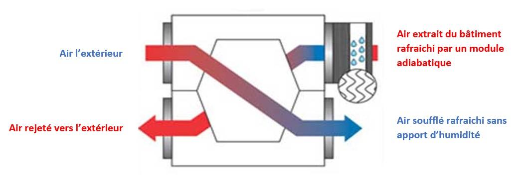 Schéma de principe d’une centrale de traitement d’air double flux 