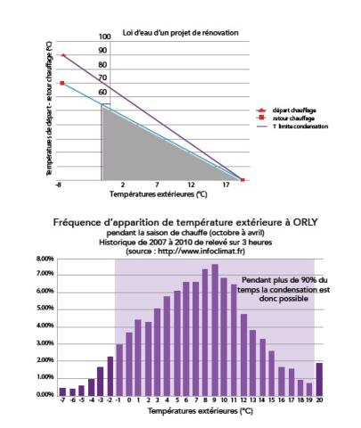 Schémas loi d'eau en rénovation et fréquence d'apparition de température extérieure